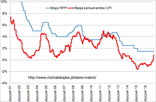 narodowy bank polski stopy procentowe inflacja