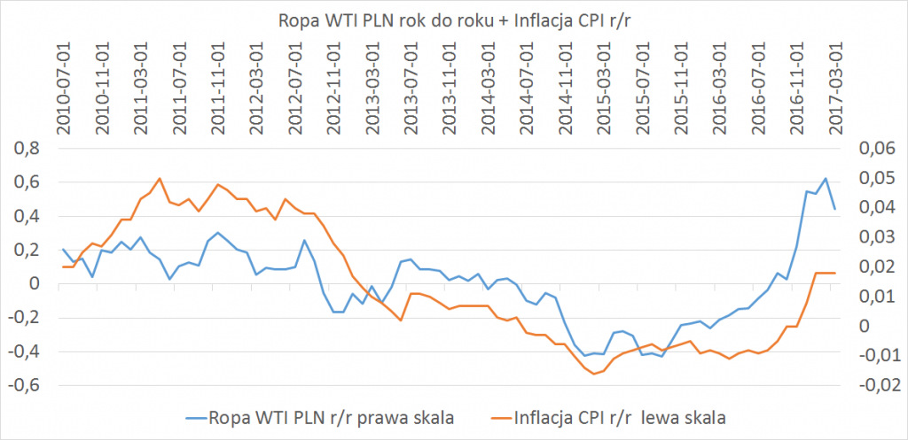 Ropa WTI w złotówkach + inflacja CPI rok do roku