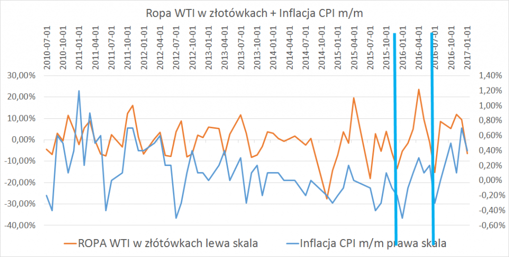 Ropa WTI w złotówkach + inflacja CPI
