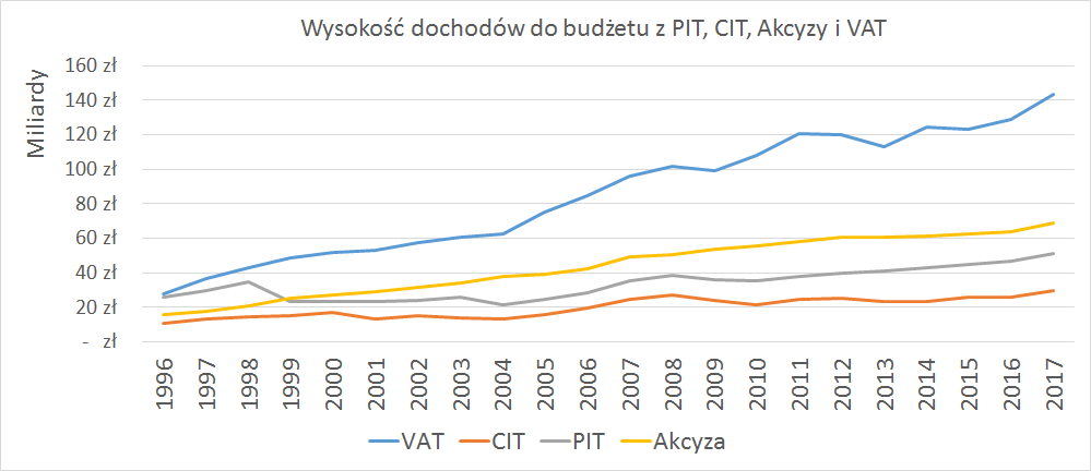 Wysokość dochodów budżetu z PIT, CIT, VAT, Akcyzy